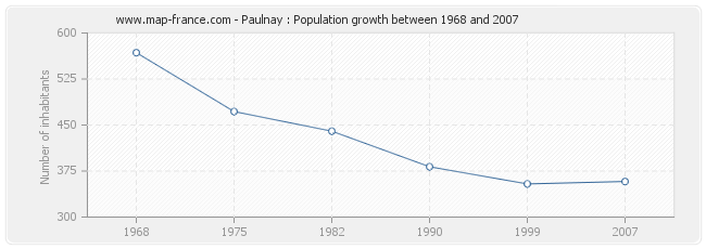 Population Paulnay