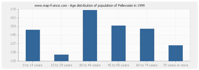 Age distribution of population of Pellevoisin in 1999