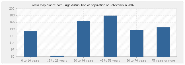 Age distribution of population of Pellevoisin in 2007