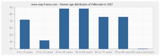 Women age distribution of Pellevoisin in 2007