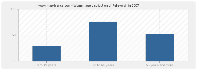 Women age distribution of Pellevoisin in 2007