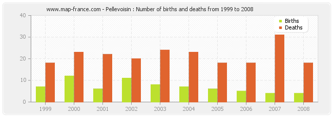 Pellevoisin : Number of births and deaths from 1999 to 2008