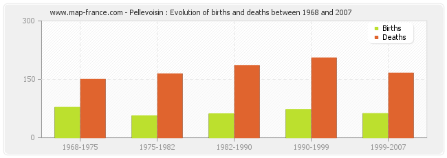 Pellevoisin : Evolution of births and deaths between 1968 and 2007