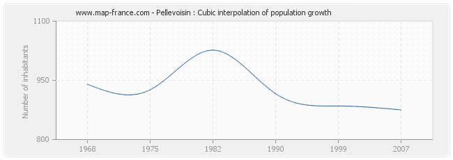 Pellevoisin : Cubic interpolation of population growth