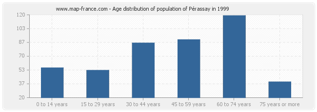 Age distribution of population of Pérassay in 1999