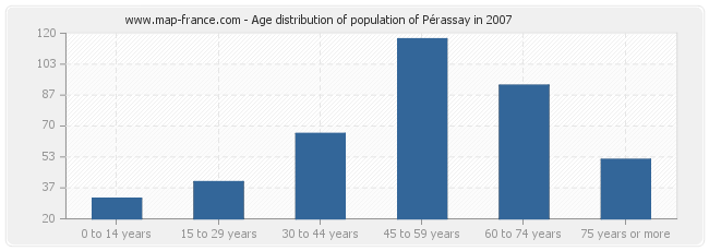 Age distribution of population of Pérassay in 2007