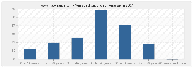 Men age distribution of Pérassay in 2007