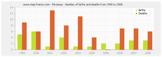 Pérassay : Number of births and deaths from 1999 to 2008