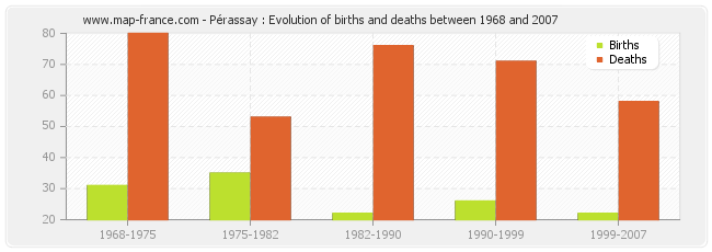 Pérassay : Evolution of births and deaths between 1968 and 2007