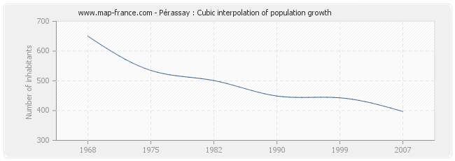 Pérassay : Cubic interpolation of population growth