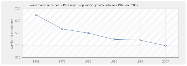 Population Pérassay