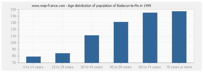 Age distribution of population of Badecon-le-Pin in 1999