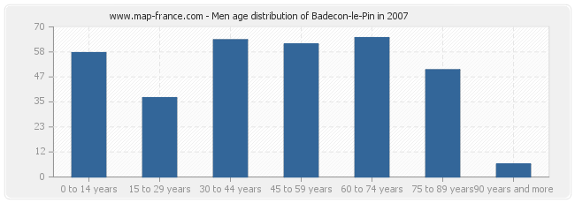 Men age distribution of Badecon-le-Pin in 2007