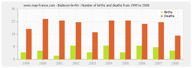 Badecon-le-Pin : Number of births and deaths from 1999 to 2008