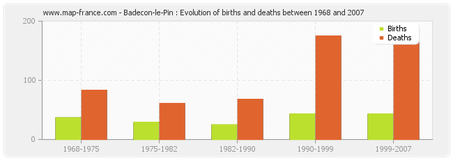 Badecon-le-Pin : Evolution of births and deaths between 1968 and 2007