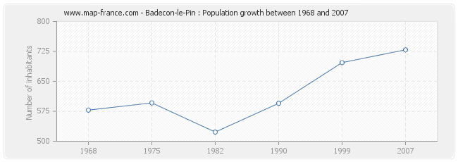 Population Badecon-le-Pin