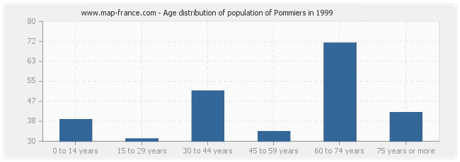 Age distribution of population of Pommiers in 1999