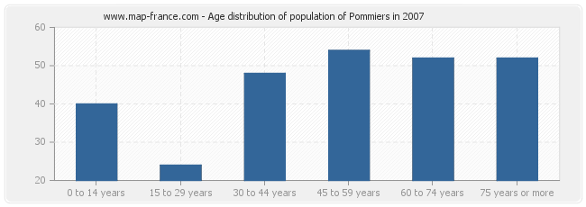 Age distribution of population of Pommiers in 2007