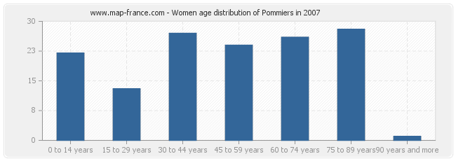 Women age distribution of Pommiers in 2007