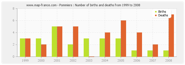 Pommiers : Number of births and deaths from 1999 to 2008