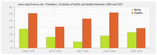 Pommiers : Evolution of births and deaths between 1968 and 2007