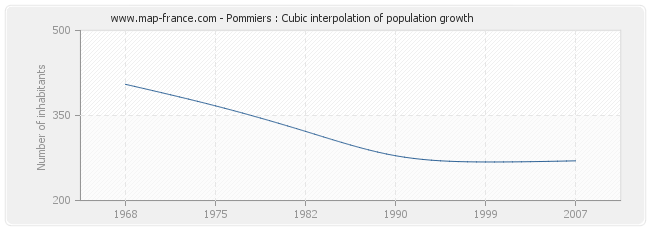 Pommiers : Cubic interpolation of population growth