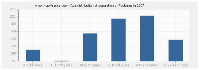 Age distribution of population of Poulaines in 2007