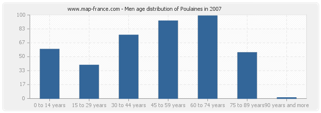 Men age distribution of Poulaines in 2007