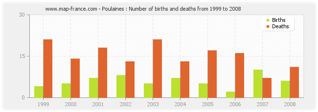 Poulaines : Number of births and deaths from 1999 to 2008