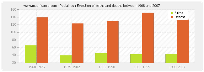 Poulaines : Evolution of births and deaths between 1968 and 2007