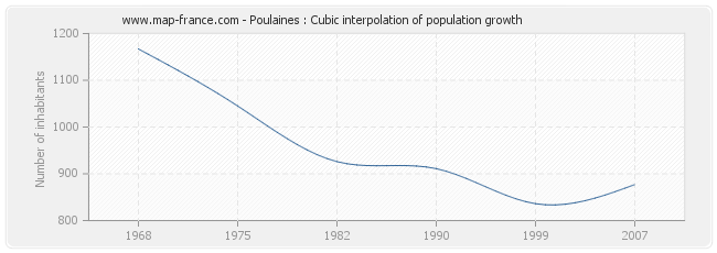 Poulaines : Cubic interpolation of population growth