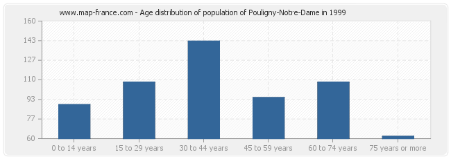 Age distribution of population of Pouligny-Notre-Dame in 1999