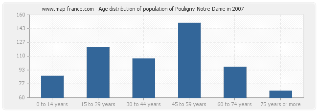 Age distribution of population of Pouligny-Notre-Dame in 2007