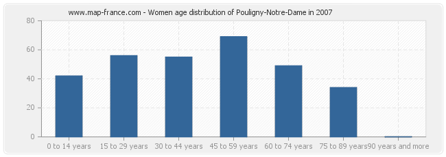 Women age distribution of Pouligny-Notre-Dame in 2007