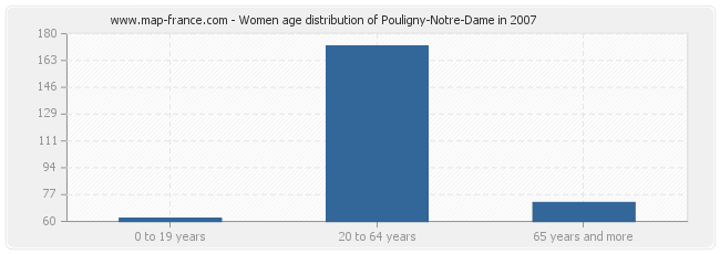 Women age distribution of Pouligny-Notre-Dame in 2007