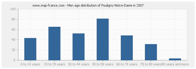 Men age distribution of Pouligny-Notre-Dame in 2007