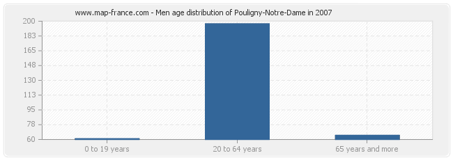 Men age distribution of Pouligny-Notre-Dame in 2007