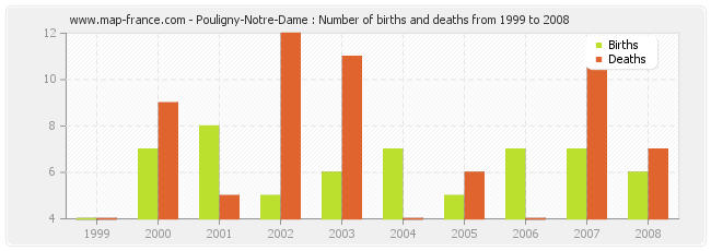 Pouligny-Notre-Dame : Number of births and deaths from 1999 to 2008