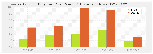 Pouligny-Notre-Dame : Evolution of births and deaths between 1968 and 2007
