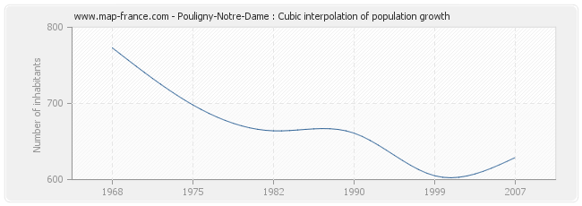 Pouligny-Notre-Dame : Cubic interpolation of population growth