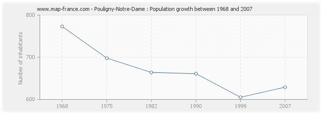 Population Pouligny-Notre-Dame