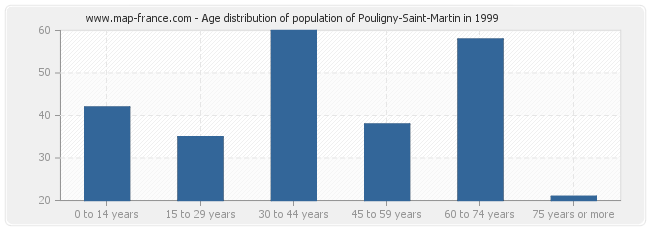 Age distribution of population of Pouligny-Saint-Martin in 1999