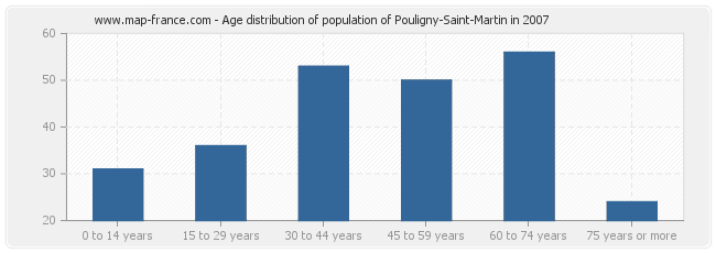 Age distribution of population of Pouligny-Saint-Martin in 2007