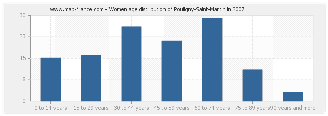 Women age distribution of Pouligny-Saint-Martin in 2007