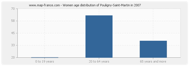 Women age distribution of Pouligny-Saint-Martin in 2007