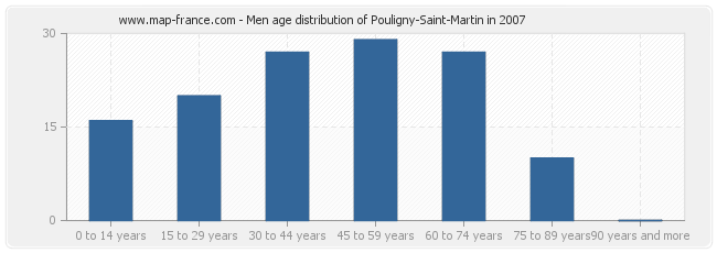 Men age distribution of Pouligny-Saint-Martin in 2007