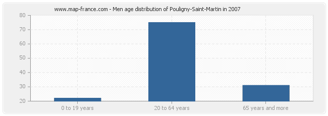 Men age distribution of Pouligny-Saint-Martin in 2007