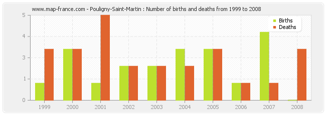 Pouligny-Saint-Martin : Number of births and deaths from 1999 to 2008