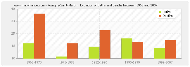 Pouligny-Saint-Martin : Evolution of births and deaths between 1968 and 2007