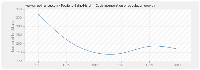 Pouligny-Saint-Martin : Cubic interpolation of population growth